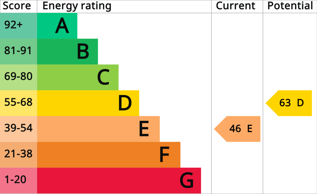 EPC (Contains public sector information licensed under the Open Government Licence v3.0.)