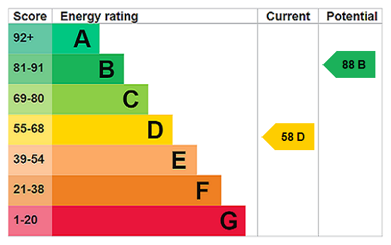 EPC Rating Graph