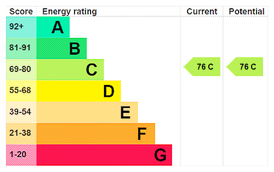 EPC Rating Graph