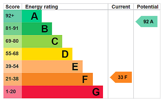 EPC Rating Graph