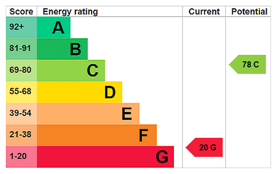 EPC Rating Graph
