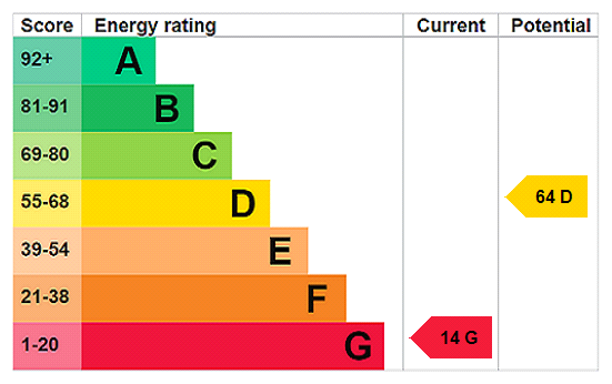 EPC Rating Graph