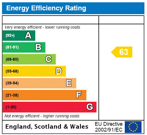 EPC Rating Graph