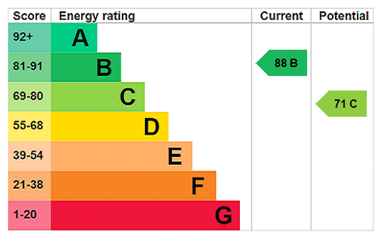 EPC Rating Graph