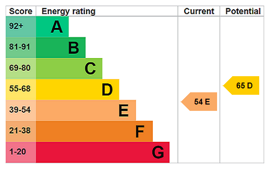 EPC Rating Graph