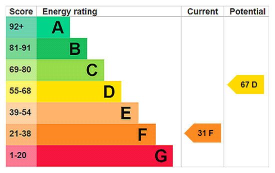EPC Rating Graph