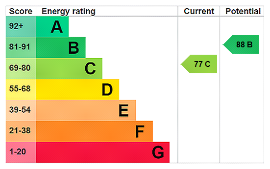 EPC Rating Graph