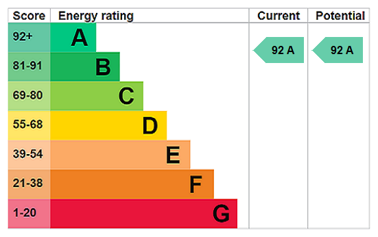 EPC Rating Graph