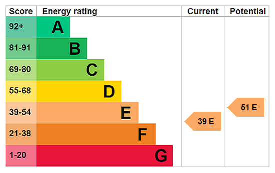EPC Rating Graph