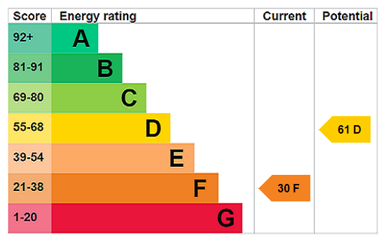 EPC Rating Graph