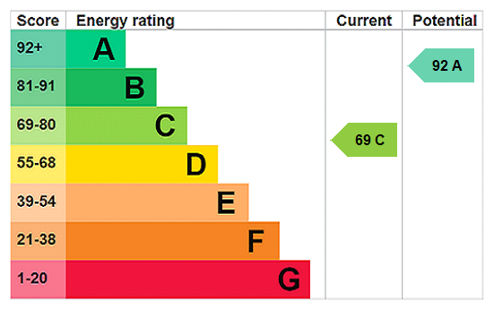 EPC Rating Graph