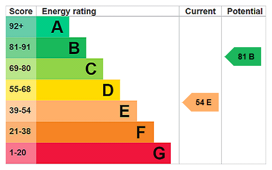 EPC Rating Graph