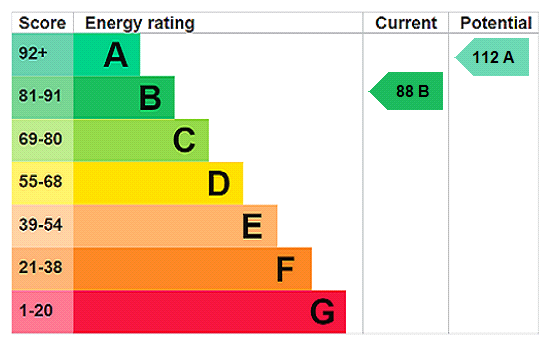 EPC Rating Graph