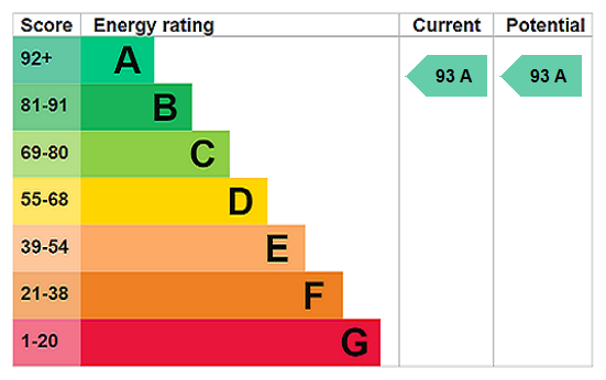 EPC Rating Graph