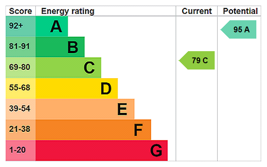 EPC Rating Graph