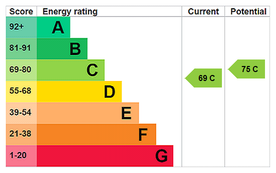 EPC Rating Graph
