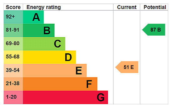 EPC Rating Graph