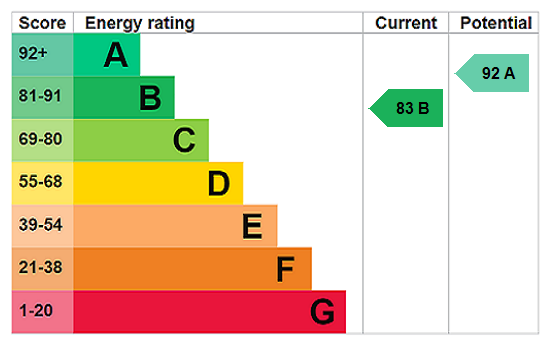 EPC Rating Graph