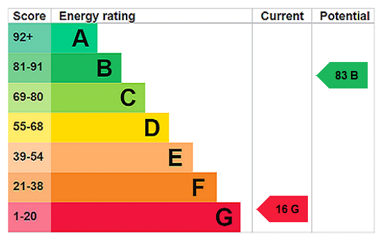 EPC Rating Graph