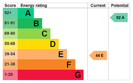 EPC Rating Graph