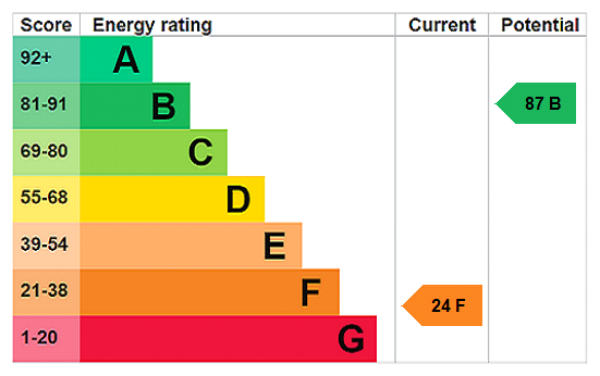 EPC Rating Graph