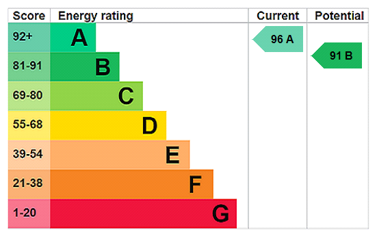 EPC Rating Graph
