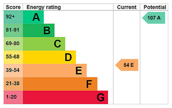 EPC Rating Graph