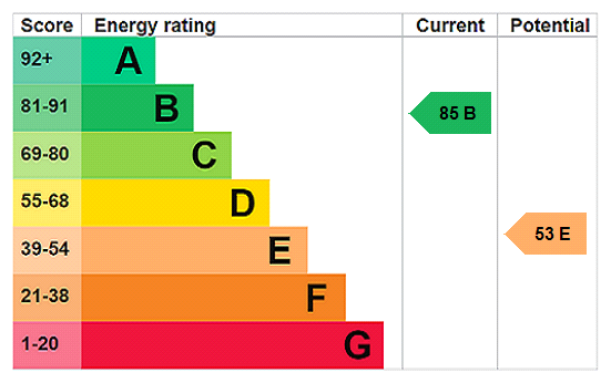 EPC Rating Graph
