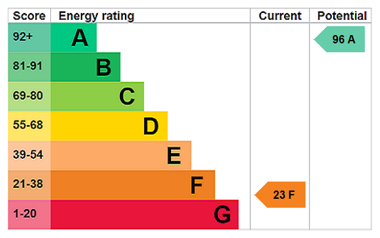 EPC Rating Graph