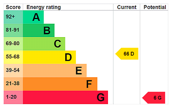 EPC Rating Graph