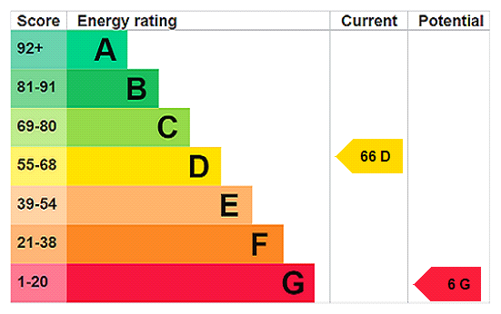 EPC Rating Graph