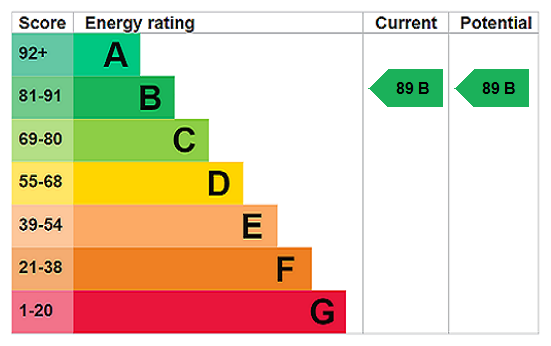 EPC Rating Graph