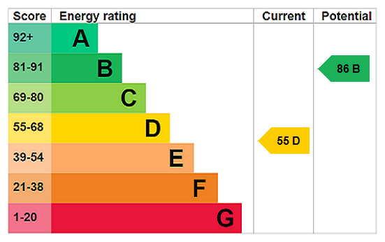 EPC Rating Graph