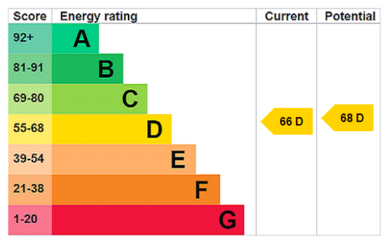 EPC Rating Graph