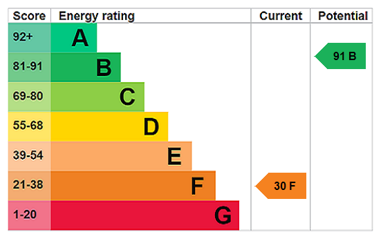 EPC Rating Graph