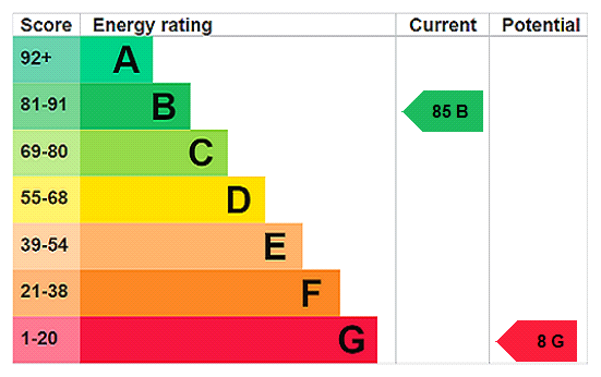 EPC Rating Graph