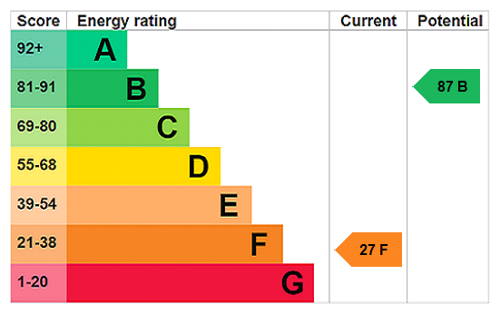 EPC Rating Graph
