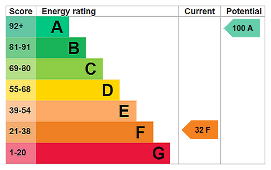 EPC Rating Graph