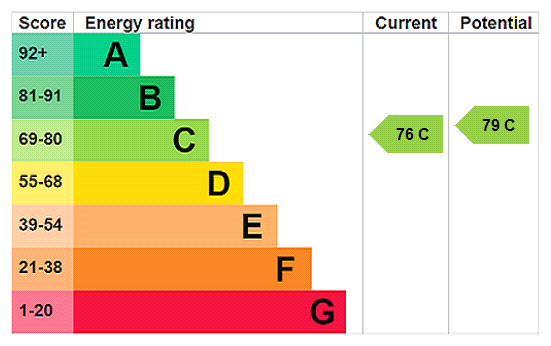 EPC Rating Graph