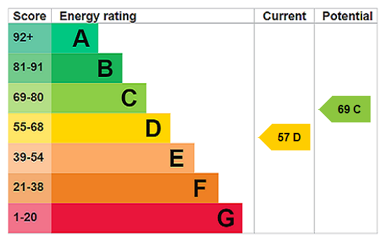 EPC Rating Graph