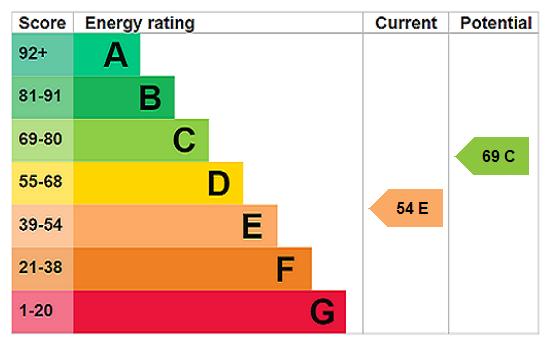 EPC Rating Graph
