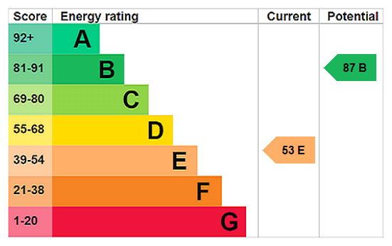 EPC Rating Graph
