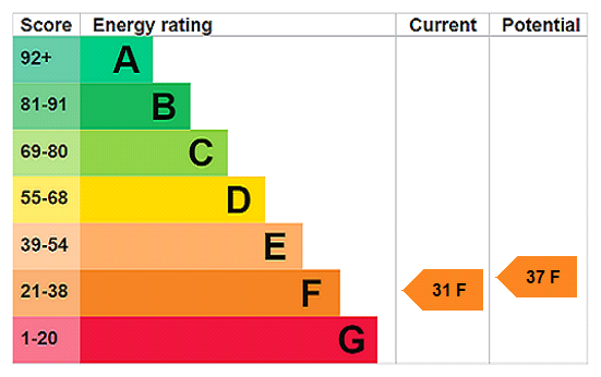 EPC Rating Graph