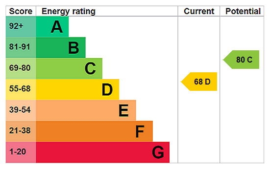 EPC Rating Graph