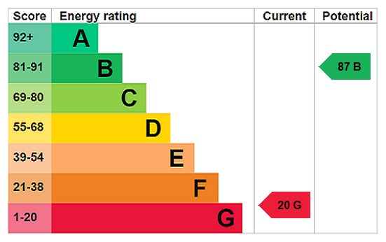 EPC Rating Graph
