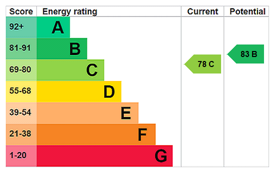 EPC Rating Graph