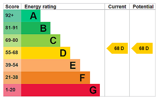 EPC Rating Graph