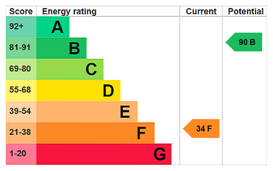 EPC Rating Graph