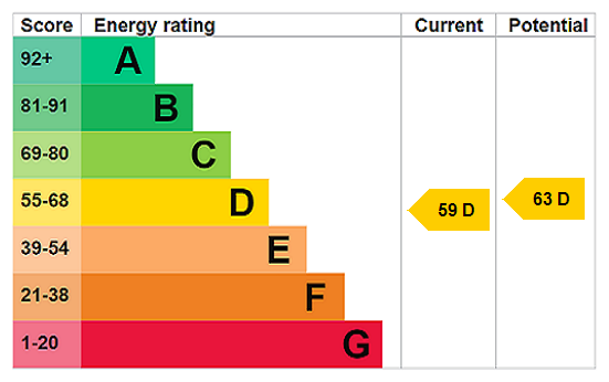 EPC Rating Graph