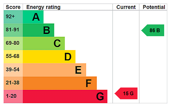 EPC Rating Graph